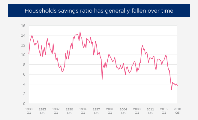 Households savings chart